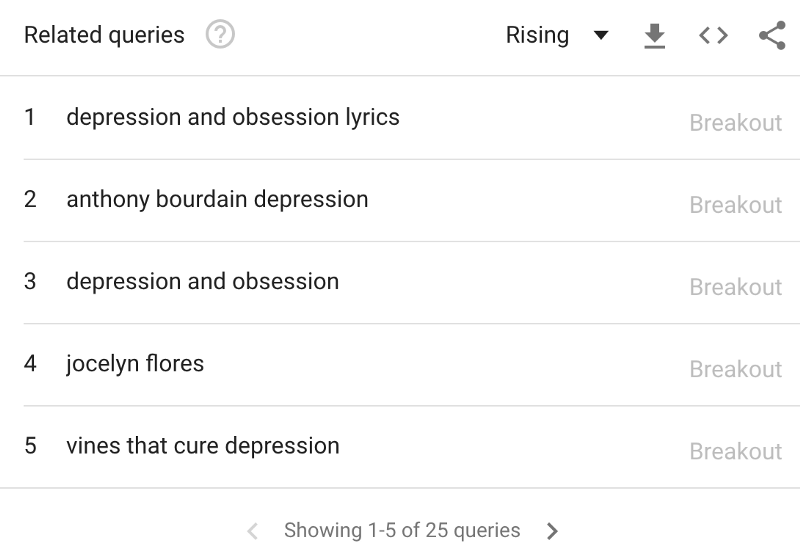 Google Trends Genius Lyrics And Soundcloud Rappers